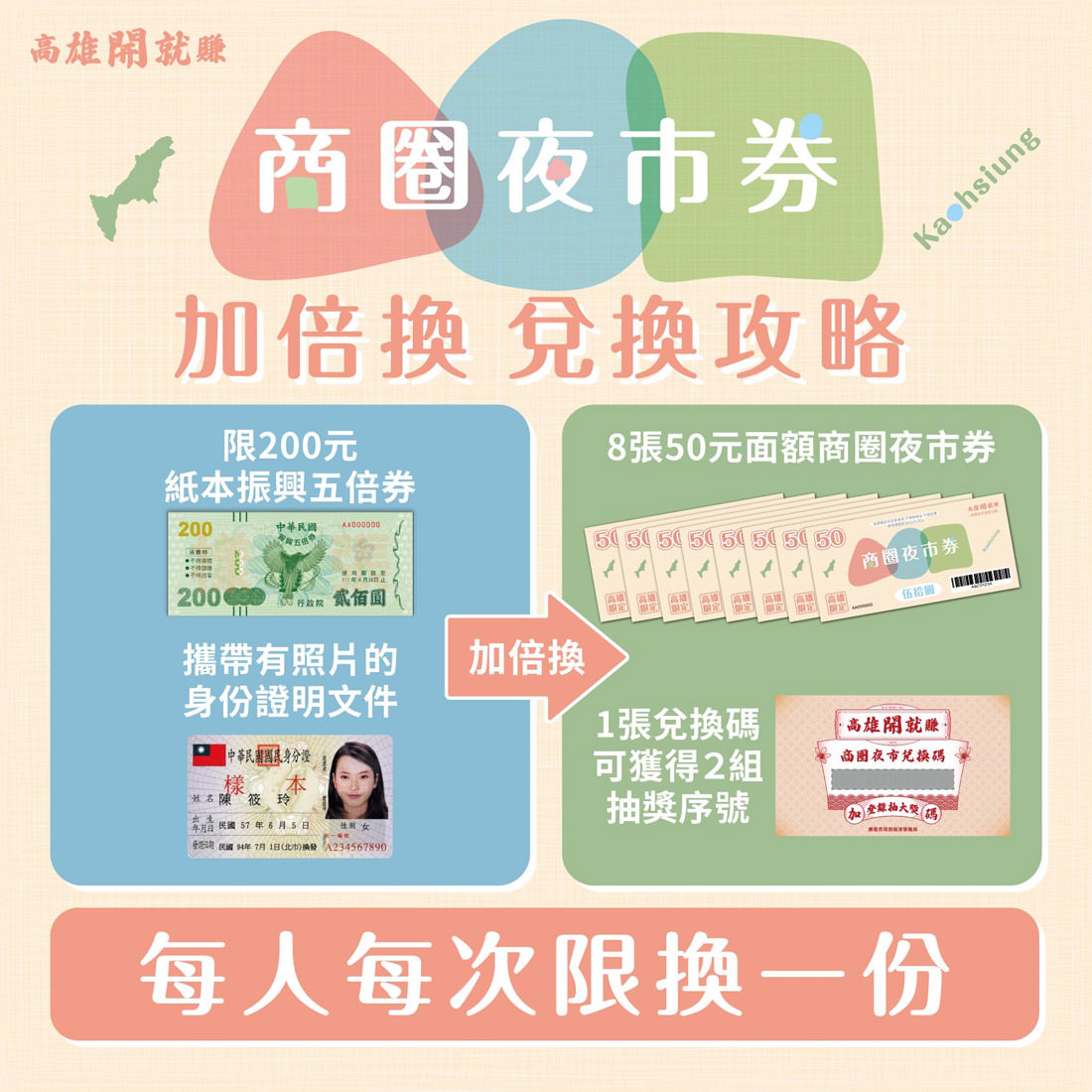 高雄｜高雄券之商圈夜市券拿200換400元超受歡迎，11/29即將發放第二波預計會能更便民