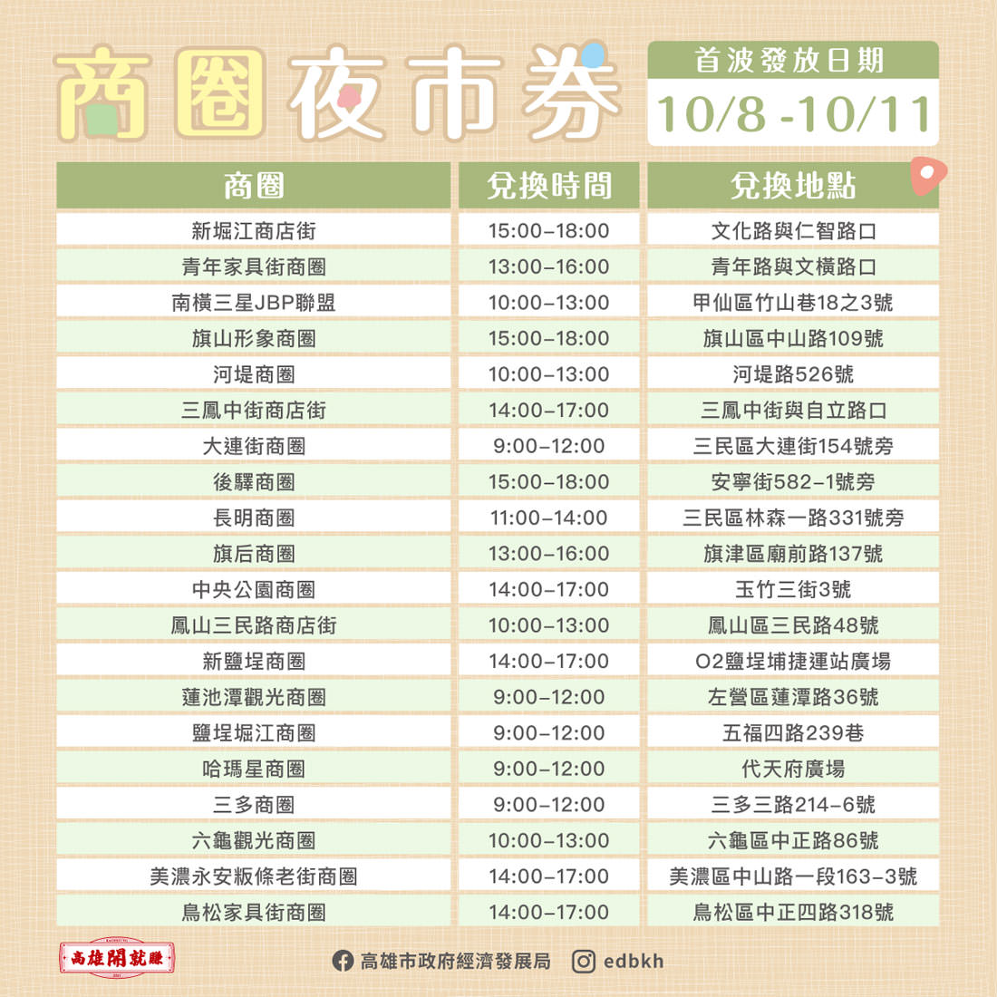 高雄｜高雄券之商圈夜市券拿200換400元超受歡迎，11/29即將發放第二波預計會能更便民