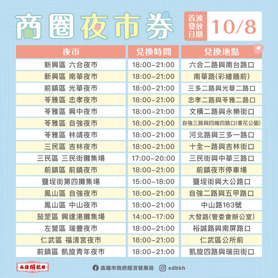 高雄｜高雄券之商圈夜市券拿200換400元超受歡迎，11/29即將發放第二波預計會能更便民