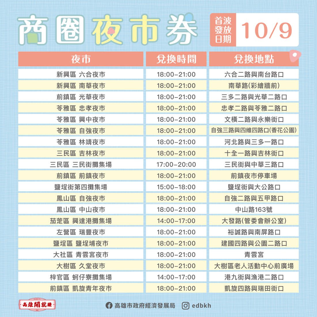 高雄｜高雄券之商圈夜市券拿200換400元超受歡迎，11/29即將發放第二波預計會能更便民