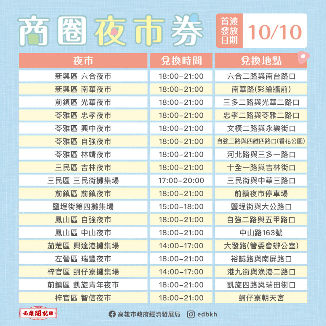 高雄｜高雄券之商圈夜市券拿200換400元超受歡迎，11/29即將發放第二波預計會能更便民