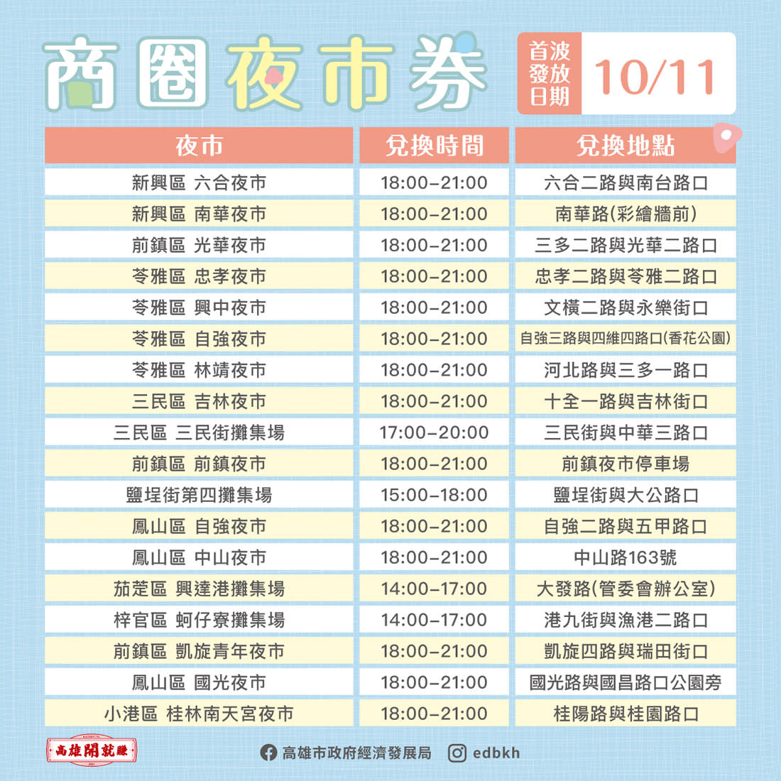 高雄｜高雄券之商圈夜市券拿200換400元超受歡迎，11/29即將發放第二波預計會能更便民