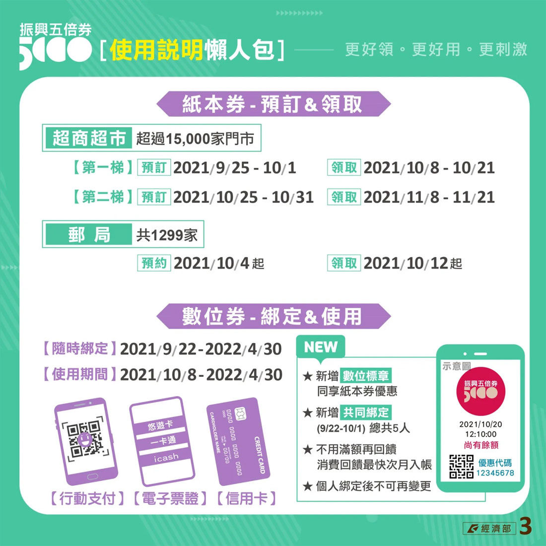 2021振興五倍券｜5000怎麼領數位紙本，八大加碼券記得登記