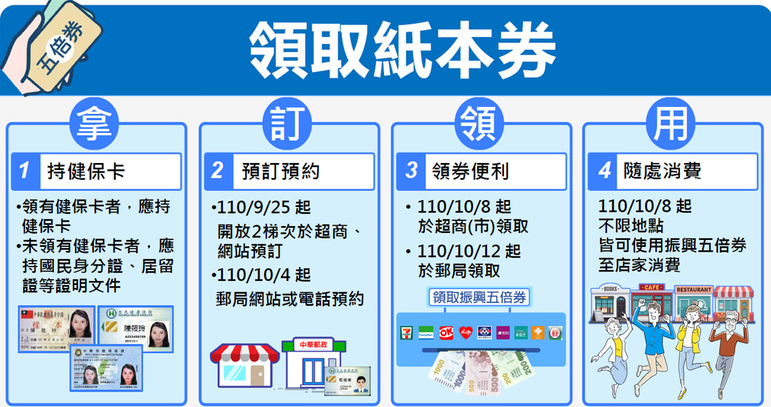 2021振興五倍券｜5000怎麼領數位紙本，八大加碼券記得登記