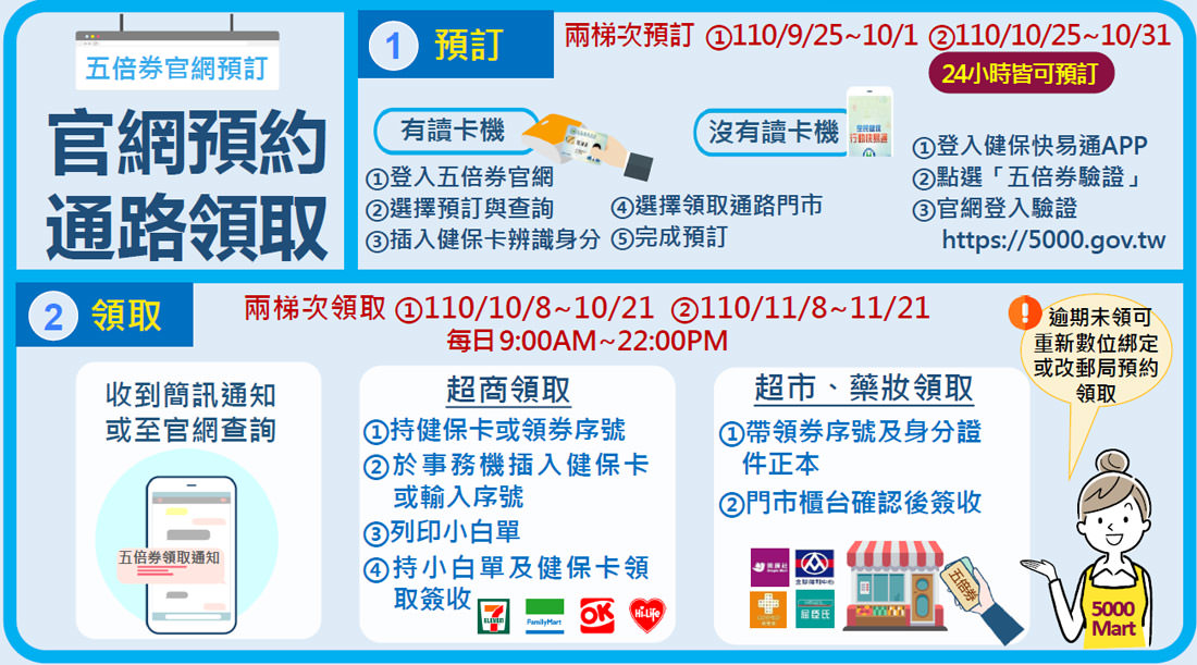 2021振興五倍券｜5000怎麼領數位紙本，八大加碼券記得登記