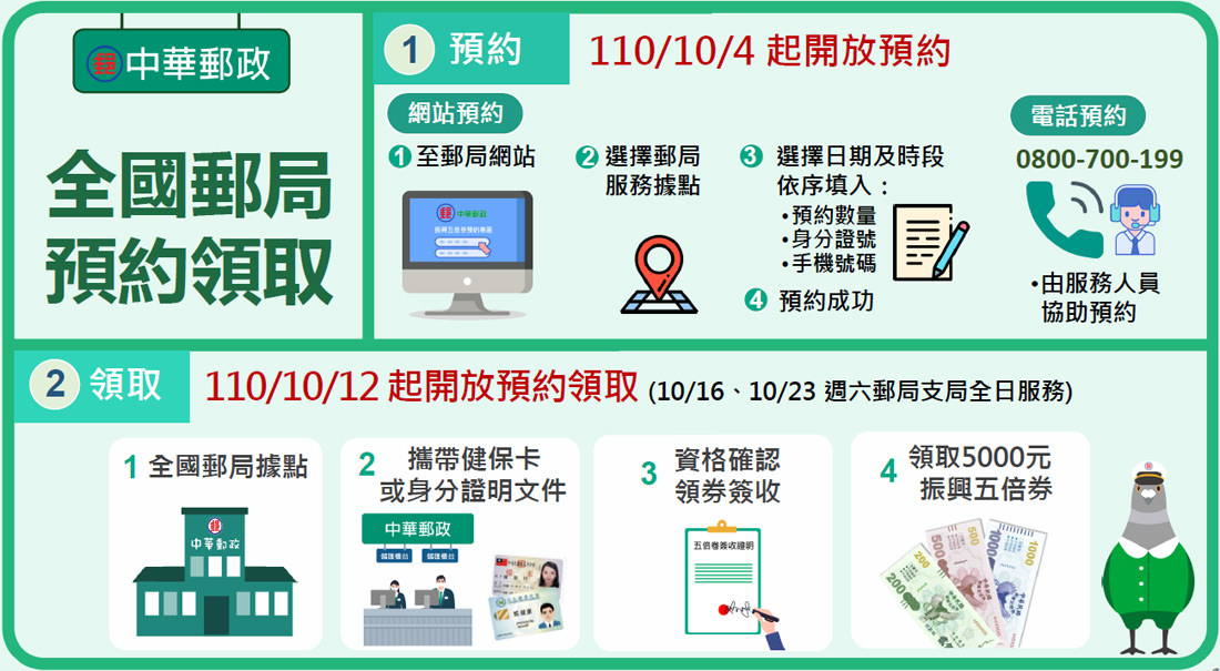 2021振興五倍券｜5000怎麼領數位紙本，八大加碼券記得登記