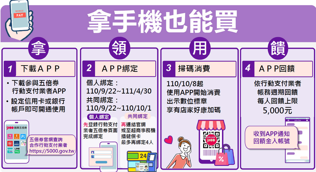 2021振興五倍券｜5000怎麼領數位紙本，八大加碼券記得登記
