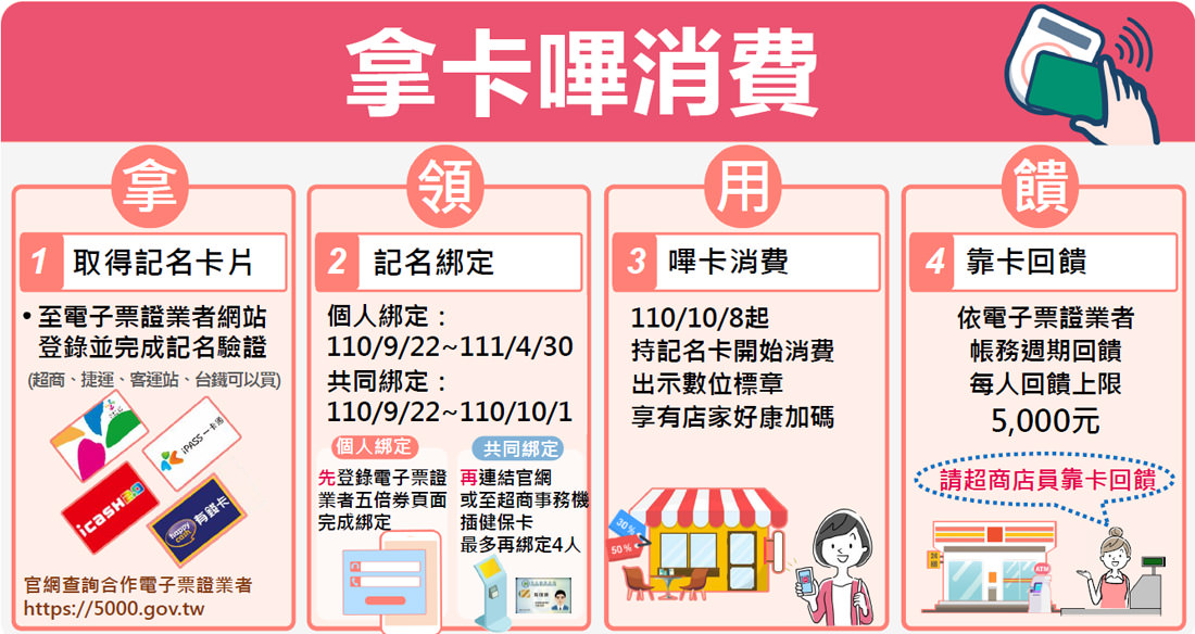 2021振興五倍券｜5000怎麼領數位紙本，八大加碼券記得登記