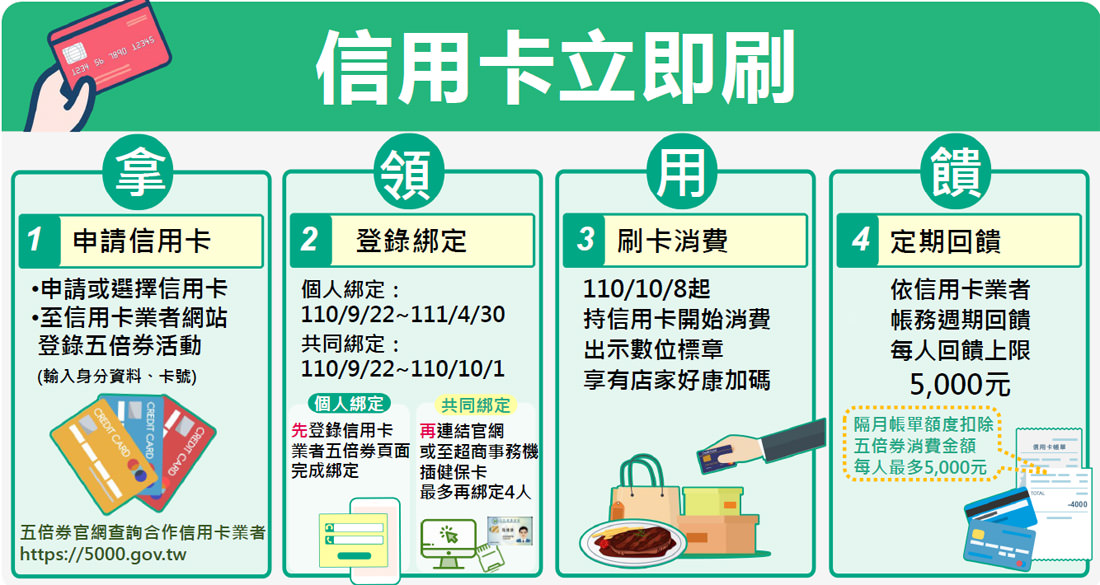 2021振興五倍券｜5000怎麼領數位紙本，八大加碼券記得登記